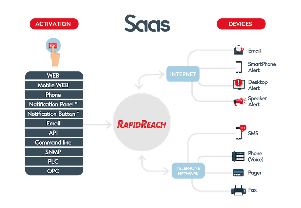RapidReach Activation Options